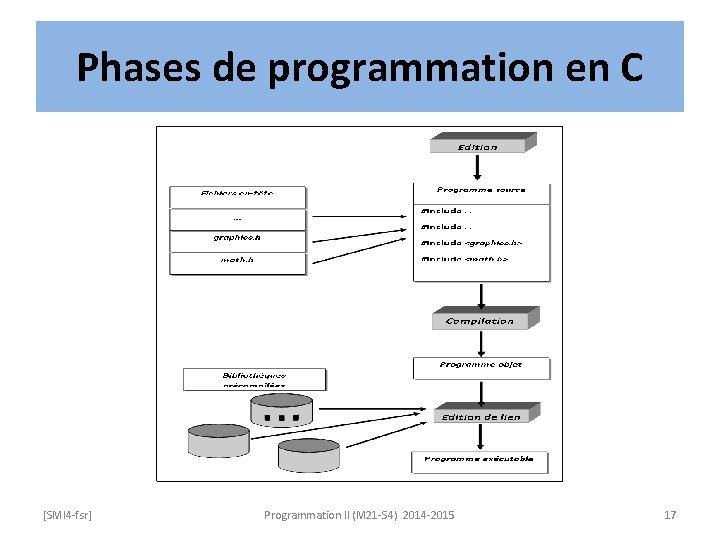 Phases de programmation en C [SMI 4 -fsr] Programmation II (M 21 -S 4)