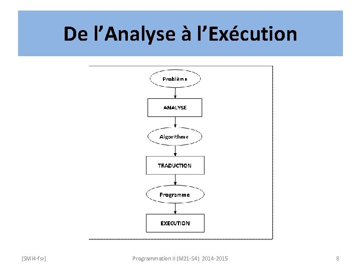 De l’Analyse à l’Exécution [SMI 4 -fsr] Programmation II (M 21 -S 4) 2014