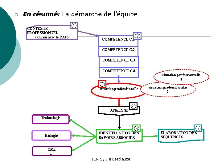 ¡ En résumé: La démarche de l’équipe CONTEXTE PROFESSIONNEL (en lien avec le RAP)