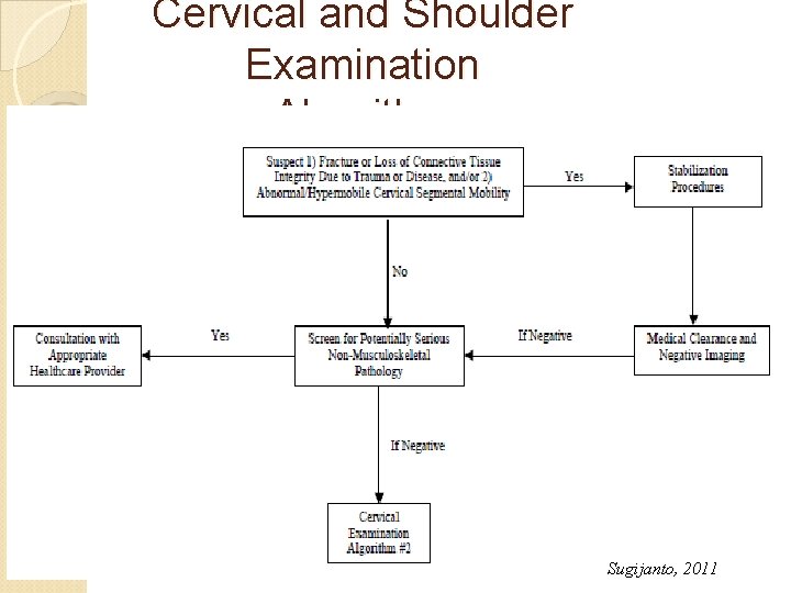 Cervical and Shoulder Examination Algorithm Sugijanto, 2011 