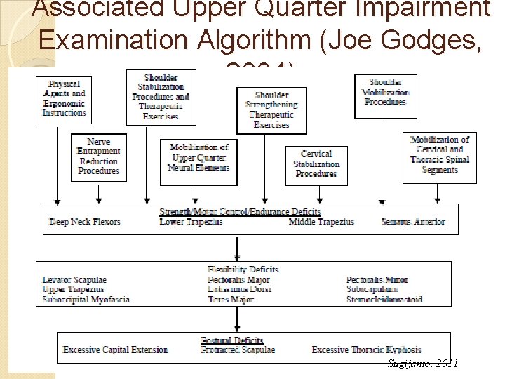 Associated Upper Quarter Impairment Examination Algorithm (Joe Godges, 2004) Sugijanto, 2011 