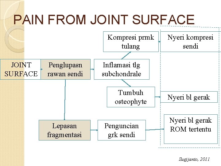 PAIN FROM JOINT SURFACE Kompresi prmk tulang JOINT SURFACE Penglupasn rawan sendi Inflamasi tlg