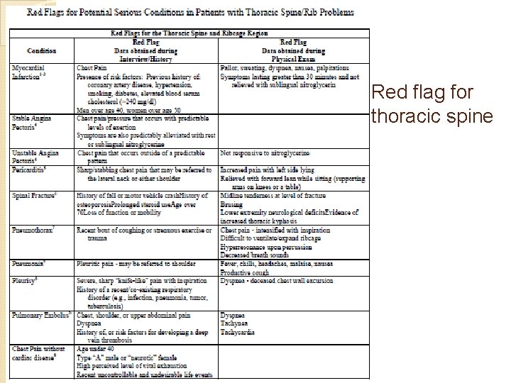 Red flag for thoracic spine 