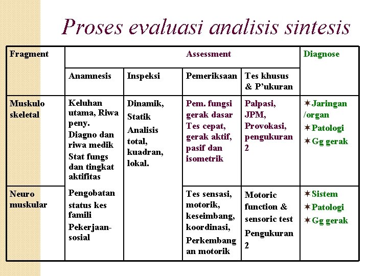 Proses evaluasi analisis sintesis Fragment Assessment Diagnose Anamnesis Inspeksi Pemeriksaan Tes khusus & P’ukuran