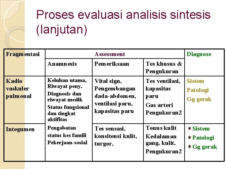 Proses evaluasi analisis sintesis (lanjutan) Fragmentasi Kadio vaskuler pulmonal Integumen Assessment Diagnose Anamnesis Pemeriksaan