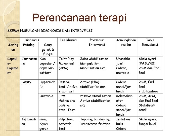 Perencanaan terapi 