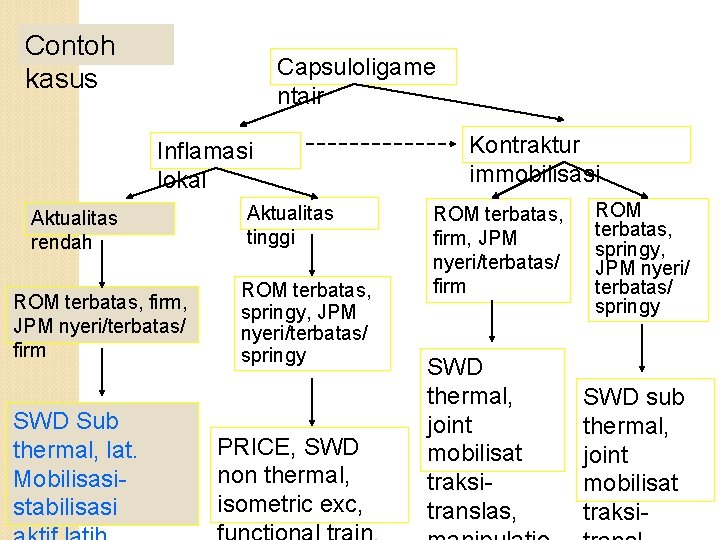 Contoh kasus Capsuloligame ntair Inflamasi lokal Aktualitas rendah ROM terbatas, firm, JPM nyeri/terbatas/ firm