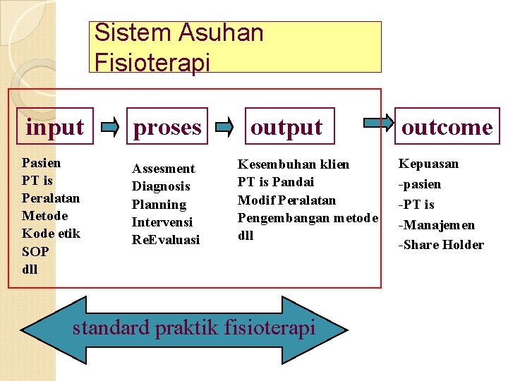 Sistem Asuhan Fisioterapi input proses Pasien PT is Peralatan Metode Kode etik SOP dll