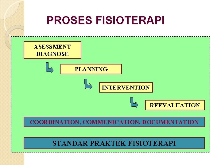 PROSES FISIOTERAPI ASESSMENT DIAGNOSE PLANNING INTERVENTION REEVALUATION COORDINATION, COMMUNICATION, DOCUMENTATION STANDAR PRAKTEK FISIOTERAPI 