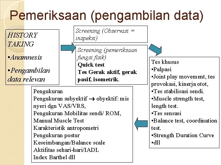 Pemeriksaan (pengambilan data) HISTORY TAKING • Anamnesis • Pengambilan data relevan Screening (Observasi =