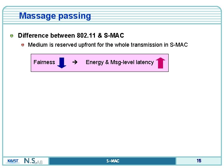 Massage passing Difference between 802. 11 & S-MAC Medium is reserved upfront for the