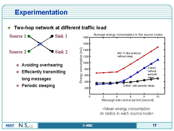 Experimentation Two-hop network at different traffic load Source 1 Sink 1 Average energy consumption