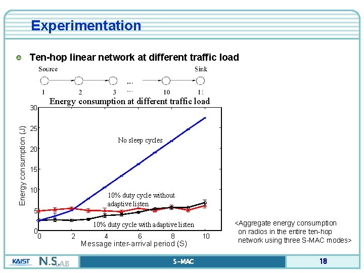 Experimentation Ten-hop linear network at different traffic load Energy consumption (J) 30 25 No