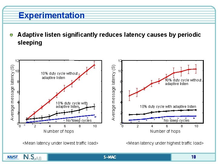 Experimentation Adaptive listen significantly reduces latency causes by periodic sleeping 12 10 Average message