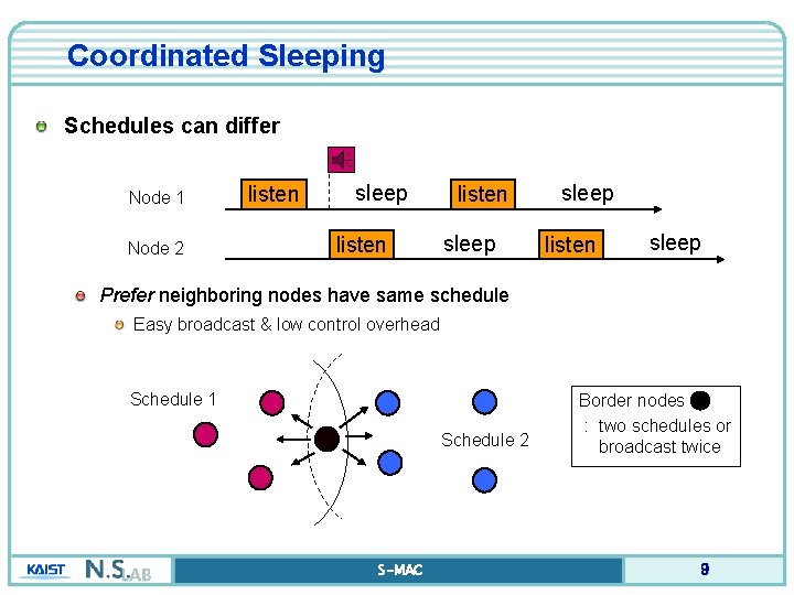 Coordinated Sleeping Schedules can differ Node 1 Node 2 listen sleep listen sleep Prefer