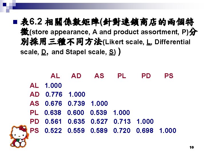 n 表 6. 2 相關係數矩陣(針對連鎖商店的兩個特 徵(store appearance, A and product assortment, P)分 別採用三種不同方法(Likert scale,