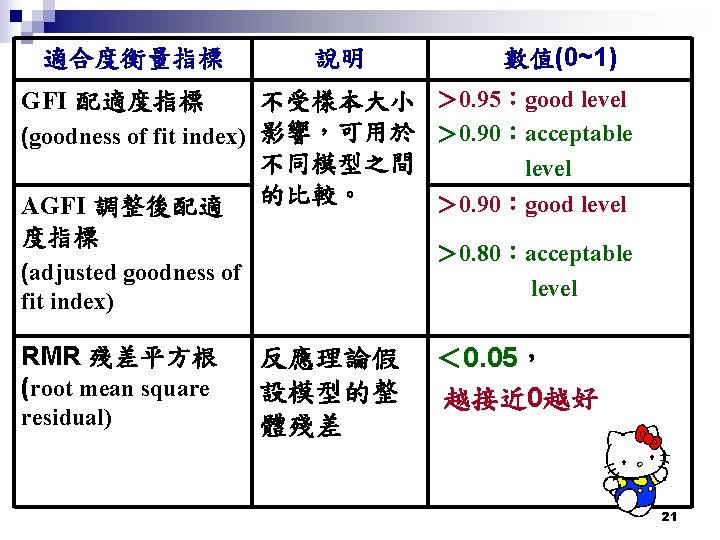 適合度衡量指標 說明 數值(0~1) 不受樣本大小 ＞ 0. 95：good level (goodness of fit index) 影響，可用於 ＞