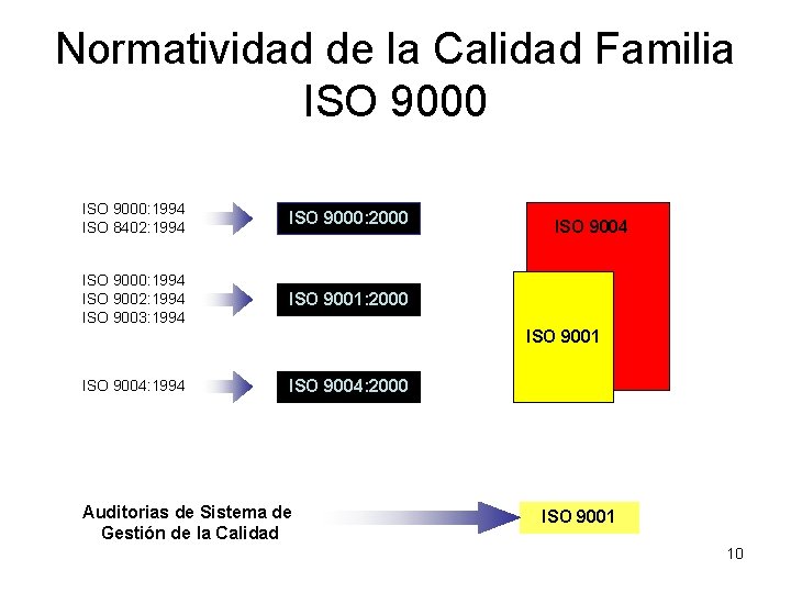 Normatividad de la Calidad Familia ISO 9000: 1994 ISO 8402: 1994 ISO 9000: 2000