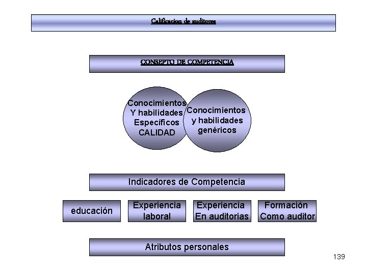 Calificacion de auditores CONSEPTO DE COMPETENCIA Conocimientos Y habilidades Conocimientos Específicos y habilidades genéricos