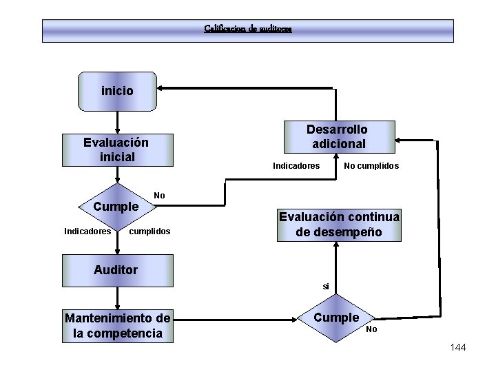 Calificacion de auditores inicio Desarrollo adicional Evaluación inicial Cumple Indicadores No cumplidos Evaluación continua