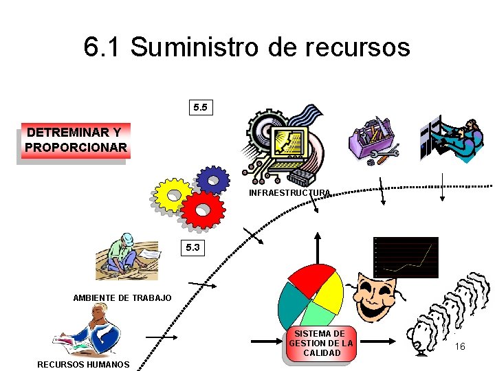 6. 1 Suministro de recursos 5. 5 DETREMINAR Y PROPORCIONAR INFRAESTRUCTURA 5. 3 AMBIENTE