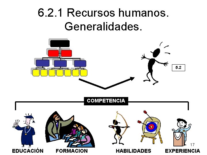 6. 2. 1 Recursos humanos. Generalidades. 5. 2 COMPETENCIA 17 EDUCACIÓN FORMACION HABILIDADES EXPERIENCIA