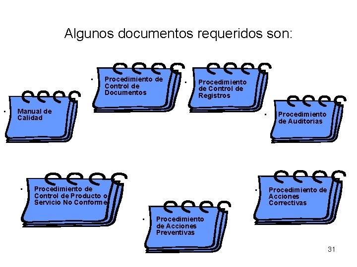 Algunos documentos requeridos son: • • Procedimiento de Control de Documentos • Procedimiento de