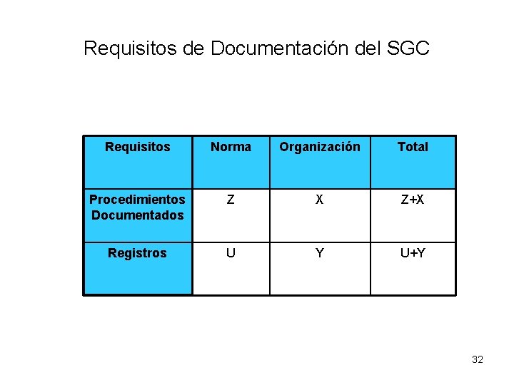 Requisitos de Documentación del SGC Requisitos Norma Organización Total Procedimientos Documentados Z X Z+X