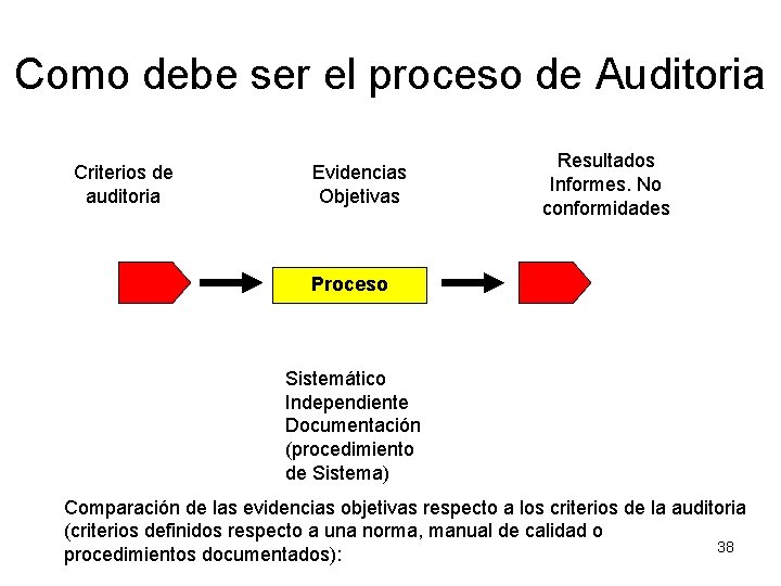 Como debe ser el proceso de Auditoria Criterios de auditoria Evidencias Objetivas Resultados Informes.