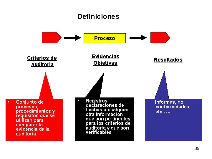 Definiciones Proceso Evidencias Objetivas Criterios de auditoria • Conjunto de procesos, procedimientos y requisitos