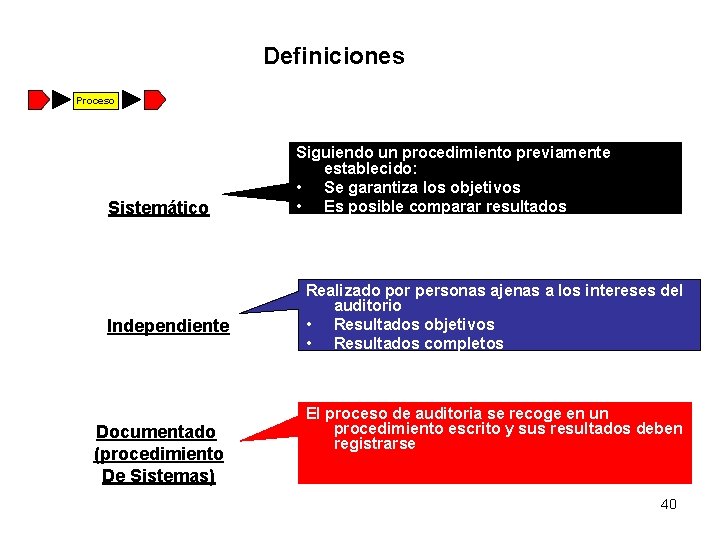 Definiciones Proceso Sistemático Independiente Documentado (procedimiento De Sistemas) Siguiendo un procedimiento previamente establecido: •