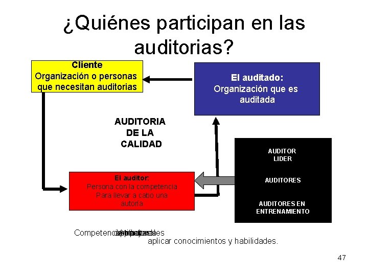 ¿Quiénes participan en las auditorias? Cliente Organización o personas que necesitan auditorias AUDITORIA DE