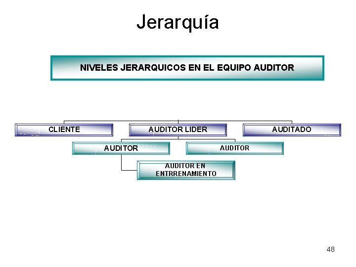 Jerarquía NIVELES JERARQUICOS EN EL EQUIPO AUDITOR CLIENTE AUDITOR LIDER AUDITOR AUDITADO AUDITOR EN