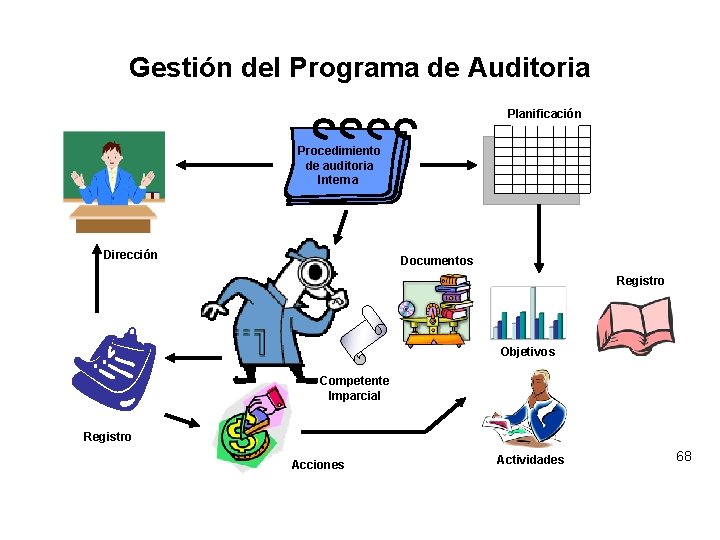 Gestión del Programa de Auditoria Planificación Procedimiento de auditoria Interna Dirección Documentos Registro Objetivos