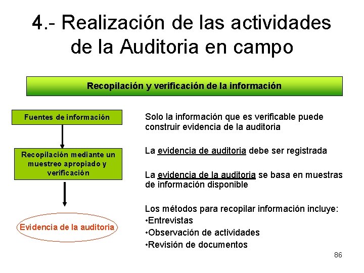 4. - Realización de las actividades de la Auditoria en campo Recopilación y verificación
