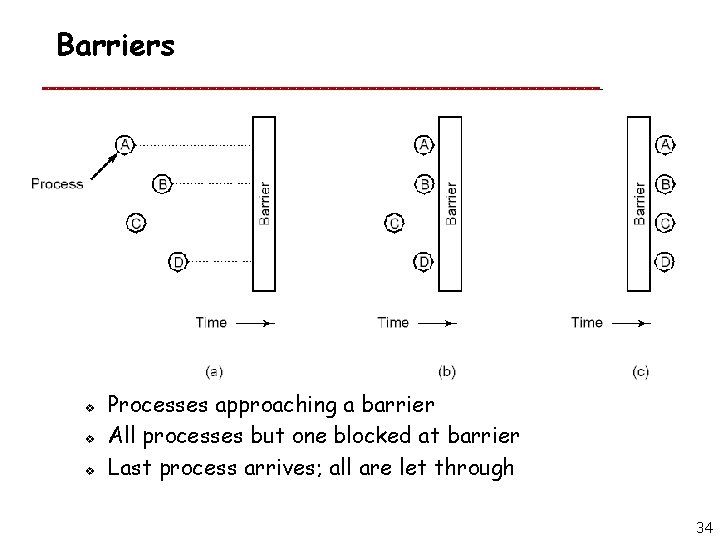 Barriers v v v Processes approaching a barrier All processes but one blocked at