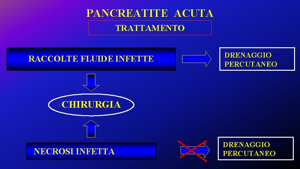 PANCREATITE ACUTA TRATTAMENTO RACCOLTE FLUIDE INFETTE DRENAGGIO PERCUTANEO CHIRURGIA NECROSI INFETTA DRENAGGIO PERCUTANEO 