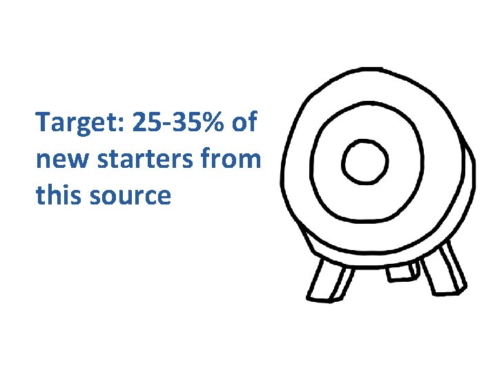 Target: 25 -35% of new starters from this source 