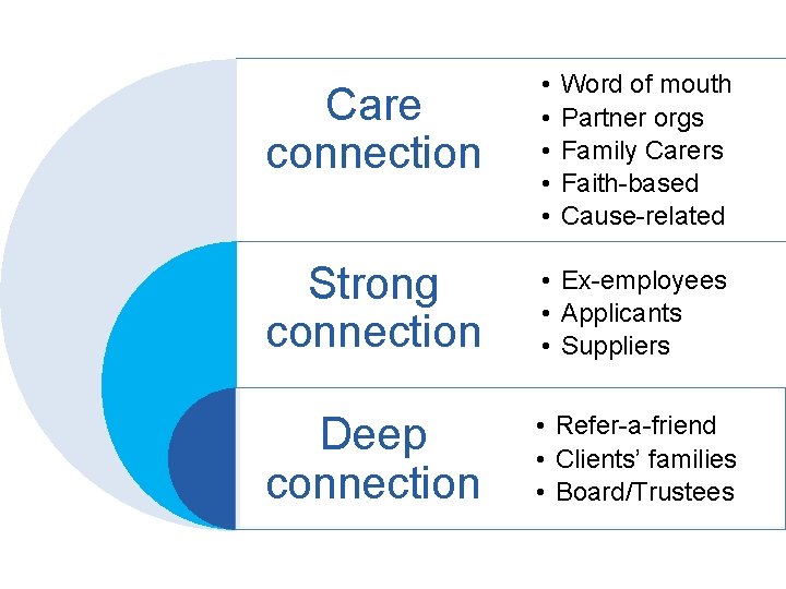 Care connection • • • Strong connection • Ex-employees • Applicants • Suppliers Deep