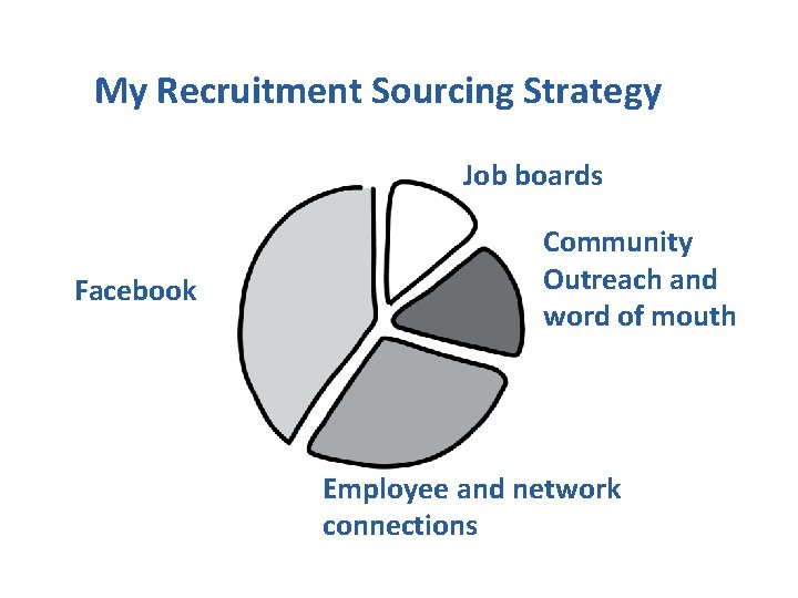 My Recruitment Sourcing Strategy Job boards Facebook Community Outreach and word of mouth Employee