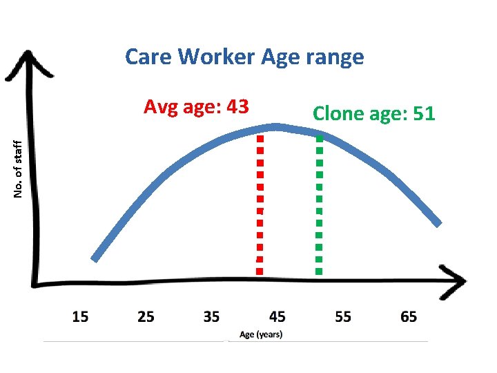 Care Worker Age range No. of staff Avg age: 43 Clone age: 51 