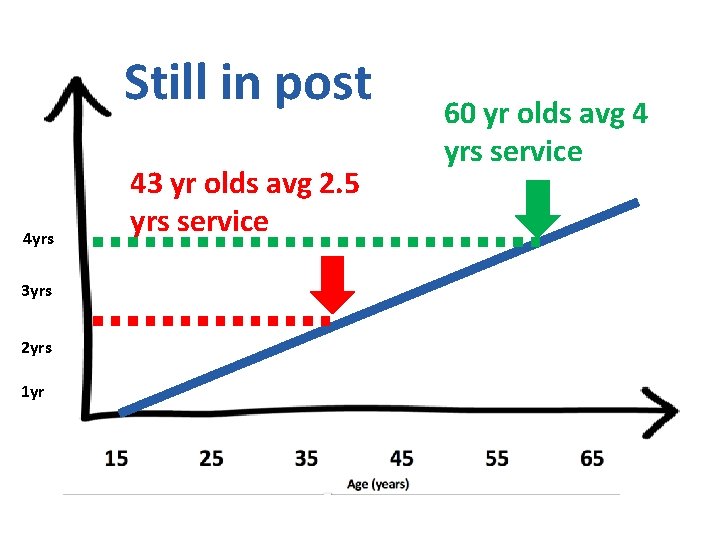Still in post 4 yrs 3 yrs 2 yrs 1 yr 43 yr olds