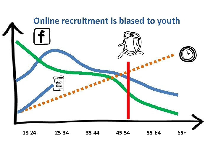 Online recruitment is biased to youth 18 -24 25 -34 35 -44 45 -54
