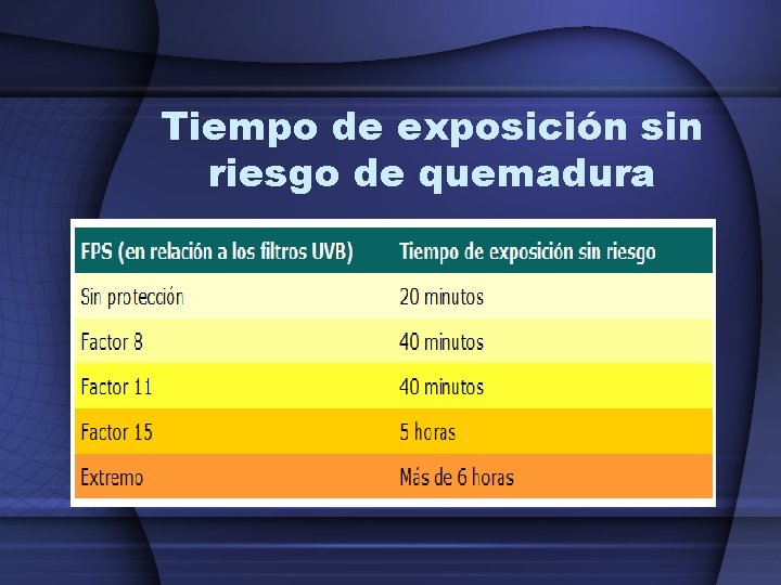 Tiempo de exposición sin riesgo de quemadura 