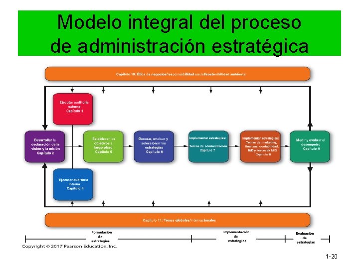 Modelo integral del proceso de administración estratégica 1 -20 Modelo integral del proceso de administración estratégica 1 -20