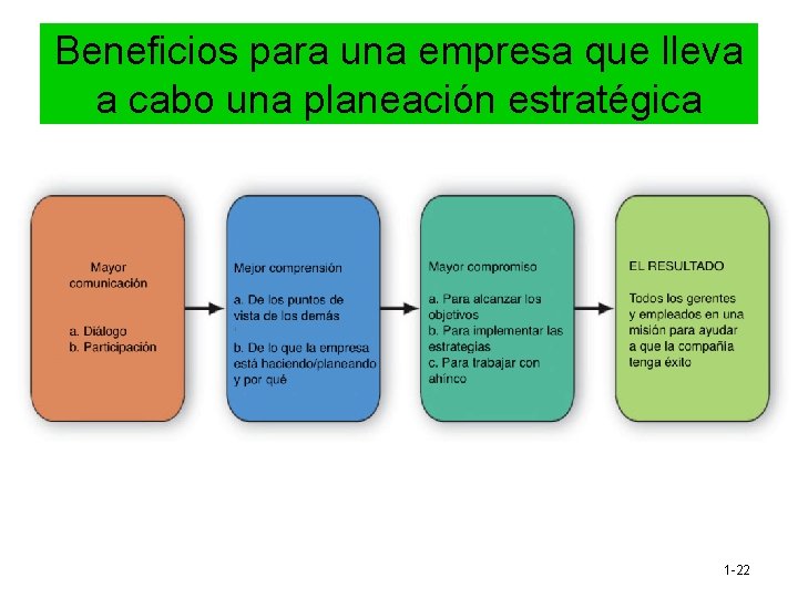 Beneficios para una empresa que lleva a cabo una planeación estratégica 1 -22 Beneficios para una empresa que lleva a cabo una planeación estratégica 1 -22