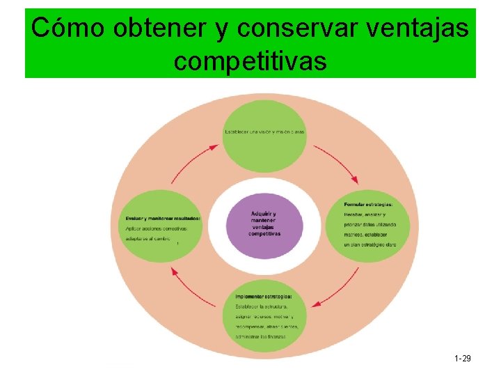 Cómo obtener y conservar ventajas competitivas Copyright © 2017 Pearson Education, Inc. 1 -29 Cómo obtener y conservar ventajas competitivas Copyright © 2017 Pearson Education, Inc. 1 -29