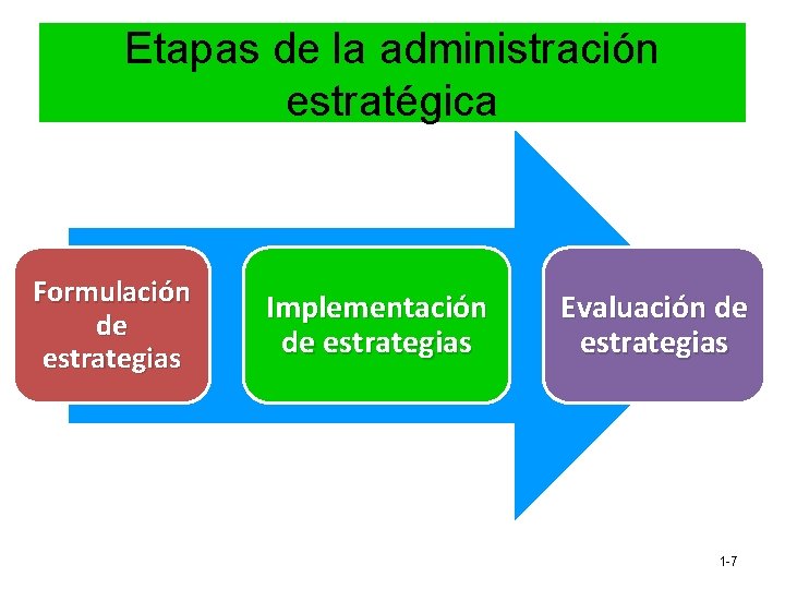 Etapas de la administración estratégica Formulación de estrategias Implementación de estrategias Evaluación de estrategias Etapas de la administración estratégica Formulación de estrategias Implementación de estrategias Evaluación de estrategias