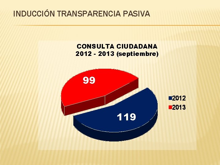 INDUCCIÓN TRANSPARENCIA PASIVA CONSULTA CIUDADANA 2012 - 2013 (septiembre) 99 2012 119 2013 