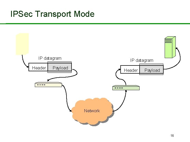 IPSec Transport Mode IP datagram Header IP datagram Payload Header Payload Network 16 